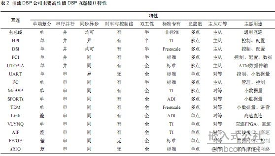 基于高性能多DSP互连技术,第3张