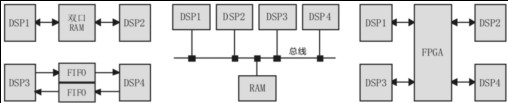 基于高性能多DSP互连技术,第7张