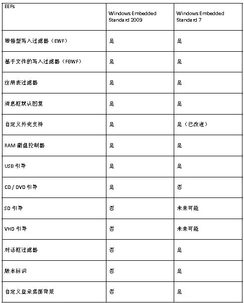WES7与WES2009嵌入式产品之比较,第3张