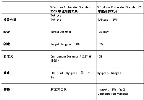 WES7与WES2009嵌入式产品之比较,第8张