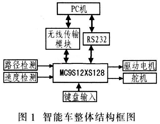 MC9S12XSl28微控制器的智能车硬件设计,第2张