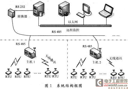 高压开关触头温度实时无线监测系统设计方案,第2张