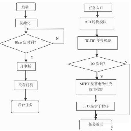 ARM的太阳能发电控制系统功率研究,第8张