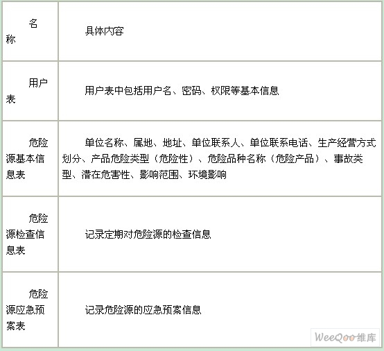 WebGIS的危险源管理系统的设计与实现,第5张