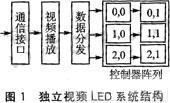 采用ARM和FPGA设计的全彩独立视频LED系统,第2张