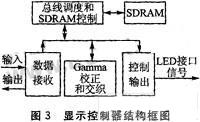 采用ARM和FPGA设计的全彩独立视频LED系统,图3 显示控制器结构框图,第4张