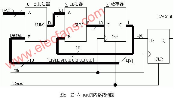 根据FPGA的∑-Δ DA转换器的设计与实现策略,第3张