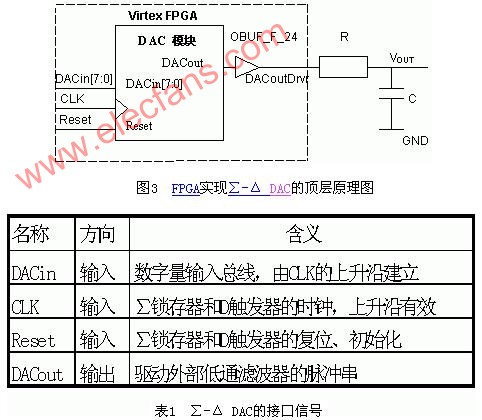 根据FPGA的∑-Δ DA转换器的设计与实现策略,第4张