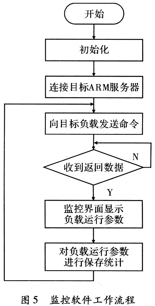 根据ARM的电子负载网络监控系统,第6张