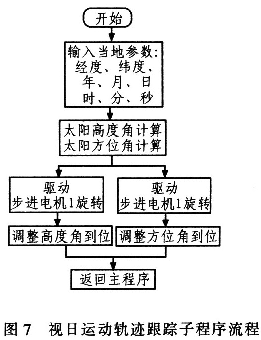 基于ATmega8的双轴太阳跟踪器设计策略,第9张