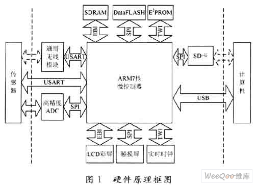 ARM设计的DIS采集系统方案,第2张 ARM设计的DIS采集系统方案,第2张