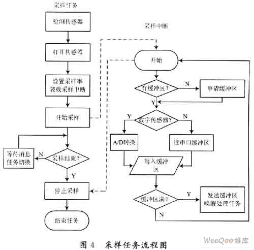 ARM设计的DIS采集系统方案,第5张 ARM设计的DIS采集系统方案,第5张