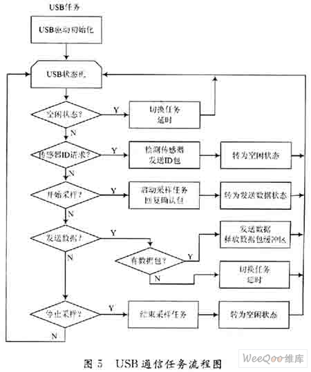 ARM设计的DIS采集系统方案,第6张 ARM设计的DIS采集系统方案,第6张