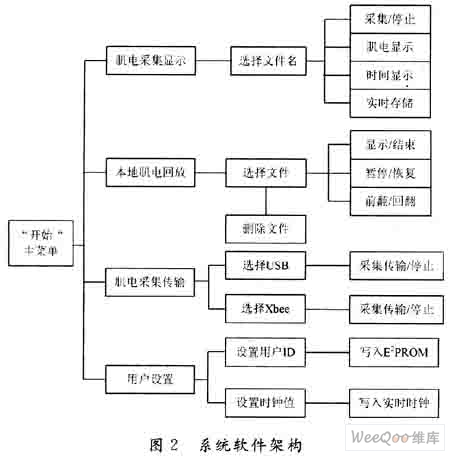 嵌入式技术应用表面肌电信号采集仪设计,第3张