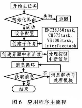 ARM Cortex-M3的嵌入式网络播放系统设计应用,第8张 ARM Cortex-M3的嵌入式网络播放系统设计应用,第8张