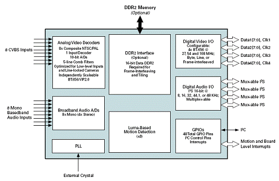 基于CX25838设计的8路视频监视系统,第2张