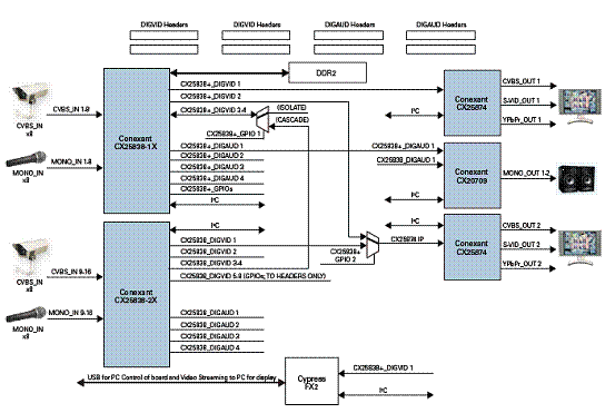 基于CX25838设计的8路视频监视系统,第4张