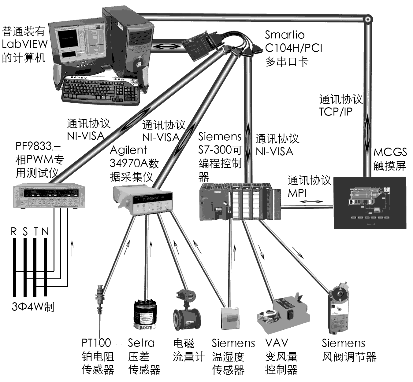 LabVIEW在暖通空调数据采集控制系统中的应用,第3张