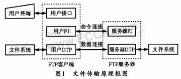 嵌入式FTP服务器的设计与实现,第2张