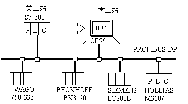 采用PROFIBUS-DP的FCS性能研究及诊断软件开发,第5张