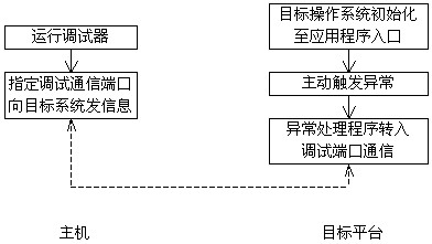 嵌入式 *** 作系统的调试问题分析,第3张
