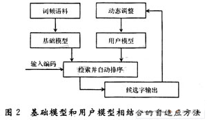 基于Qtopia的嵌入式九宫格方式的中文输入法设计,第4张 基于Qtopia的嵌入式九宫格方式的中文输入法设计,第4张