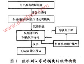 基于Qtopia的嵌入式九宫格方式的中文输入法设计,第3张 基于Qtopia的嵌入式九宫格方式的中文输入法设计,第3张
