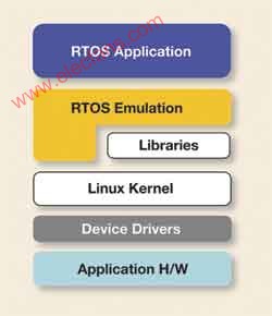 Linux替代RTOS移植,第2张 Linux替代RTOS移植,第2张