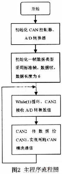 利用RealView MDK仿真功能的CAN总线的软件开发过,第6张