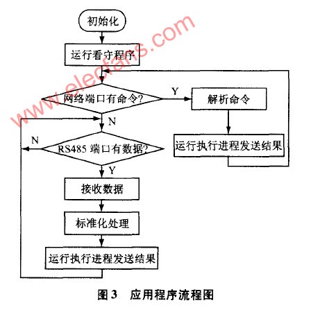 ARM与Linux嵌入式系统在煤矿井下的应用,第4张 ARM与Linux嵌入式系统在煤矿井下的应用,第4张