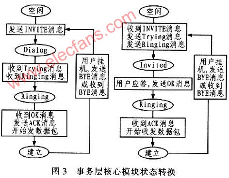 SIP协议栈在嵌入式环境下的设计方法,第4张