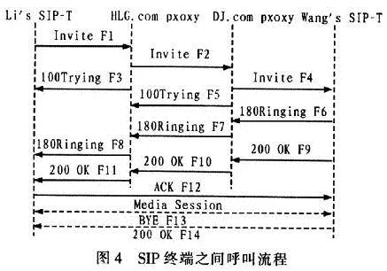 SIP协议栈在嵌入式环境下的设计方法,SIP终端之间呼叫流程,第5张