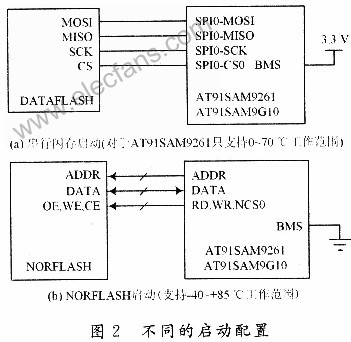 闪存在嵌入式系统中的应用,第3张 闪存在嵌入式系统中的应用,第3张