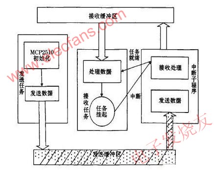 基于CAN总线和CCll00芯片的嵌入式远程测控系统的设计,第6张