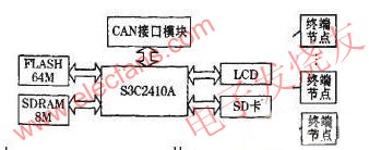 基于CAN总线和CCll00芯片的嵌入式远程测控系统的设计,第3张