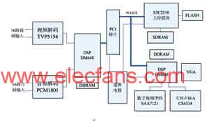 S3C2510A设计的嵌入式数字硬盘录像机技术,第2张