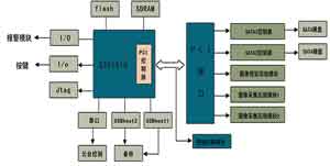 S3C2510A设计的嵌入式数字硬盘录像机技术,第4张