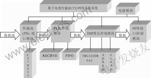 基于TMS320DM643嵌入式系统的数字电视信号传输采集系,第2张