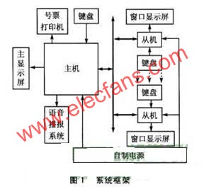 基于EasyARM615的分布式排队系统设计,第2张