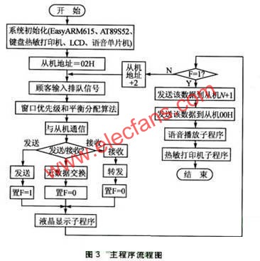 基于EasyARM615的分布式排队系统设计,第4张