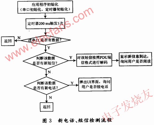 基于嵌入式Linux的智能手机电话短信实验模块,第4张