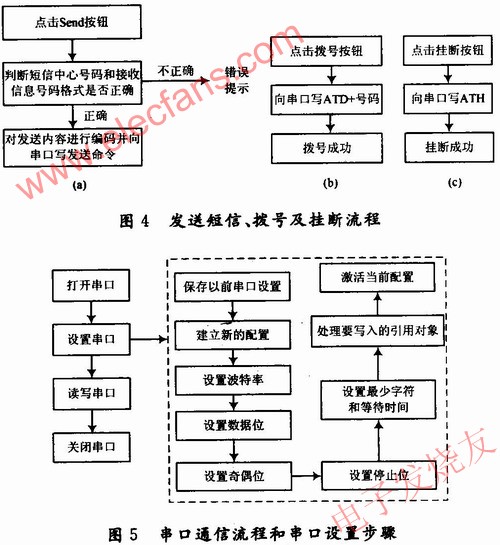 基于嵌入式Linux的智能手机电话短信实验模块,第5张