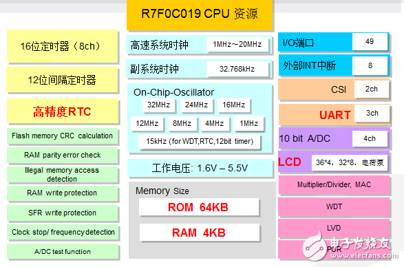 新型蓝牙气表方案出炉!详细设计在这里,第3张 新型蓝牙气表方案出炉!详细设计在这里,R7F0C019的内部组成,第3张