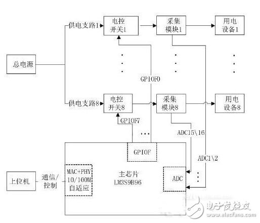 基于ARM Cortex-M3的小型化远程监控智能电源系统,基于ARM Cortex-M3的小型化远程监控智能电源系统,第2张