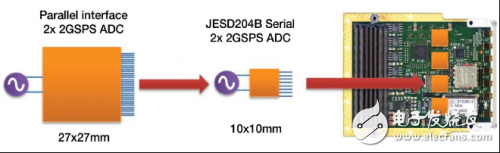 FMC+ 标准将嵌入式设计推到全新的高度,第2张 FMC+ 标准将嵌入式设计推到全新的高度,FMC+ 标准将嵌入式设计推到全新的高度,第2张