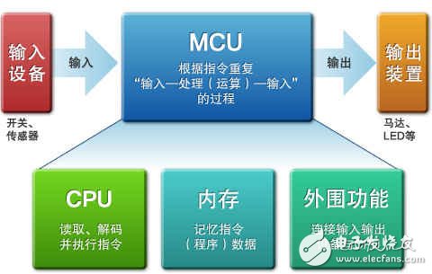 嵌入式编程之单片机的基本构成、工作原理,图1：单片机的构成要素,第2张