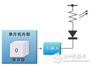 单片机外围功能电路控制的基础知识,第3张 单片机外围功能电路控制的基础知识,图2: 通用I/O的LED控制电路,第3张