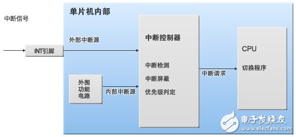 单片机控制系统中不可缺少的“中断”基础知识,图3：单片机内部的“中断”处理,第2张