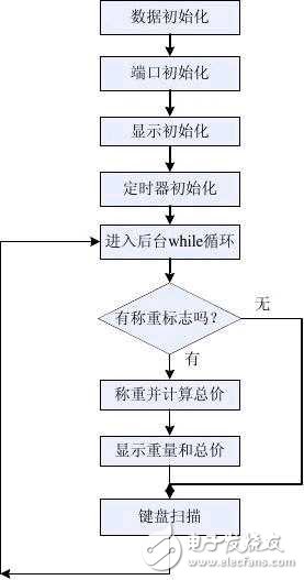 基于hx711的51单片机电子秤设计,基于hx711的51单片机电子秤设计,第13张