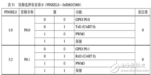 arm7单片机编程实例,ARM7之输入输出端口GPIO编程教程,第3张 arm7单片机编程实例,ARM7之输入输出端口GPIO编程教程,arm7单片机编程实例,ARM7之输入/输出端口GPIO编程教程,第3张